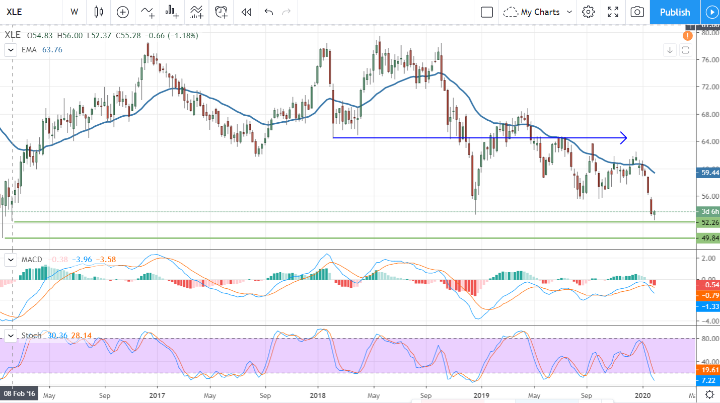 Is It Time To Start Buying Oil Stocks